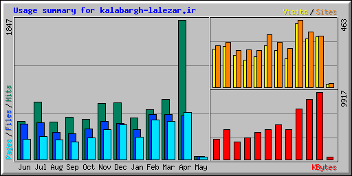 Usage summary for kalabargh-lalezar.ir